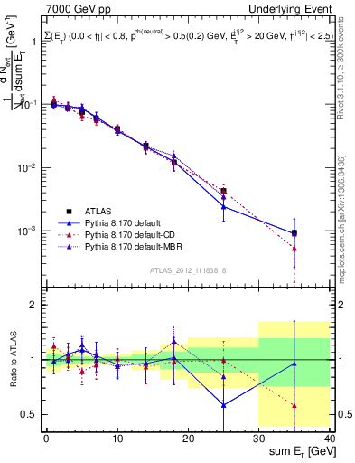 Plot of sumEt-trns in 7000 GeV pp collisions