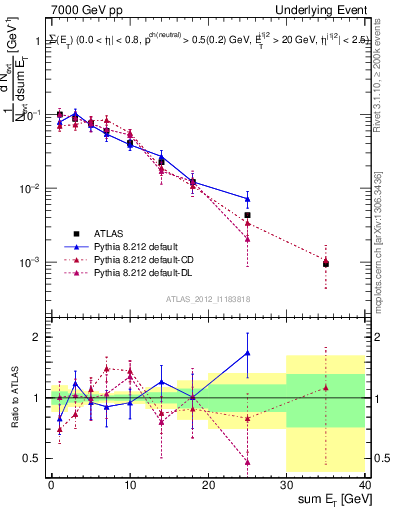 Plot of sumEt-trns in 7000 GeV pp collisions