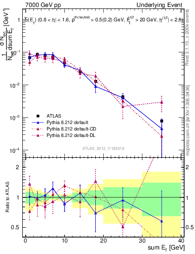 Plot of sumEt-trns in 7000 GeV pp collisions
