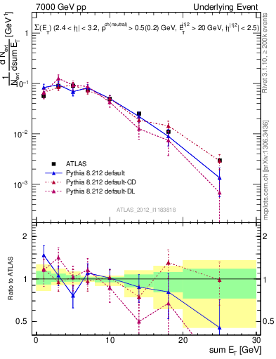 Plot of sumEt-trns in 7000 GeV pp collisions