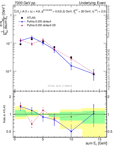 Plot of sumEt-trns in 7000 GeV pp collisions