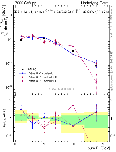 Plot of sumEt-trns in 7000 GeV pp collisions
