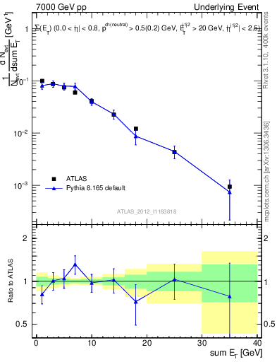 Plot of sumEt-trns in 7000 GeV pp collisions
