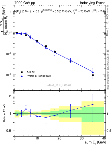 Plot of sumEt-trns in 7000 GeV pp collisions