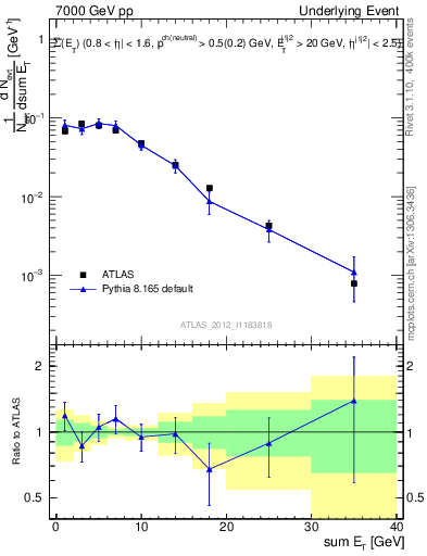 Plot of sumEt-trns in 7000 GeV pp collisions