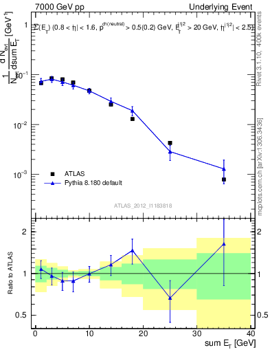 Plot of sumEt-trns in 7000 GeV pp collisions