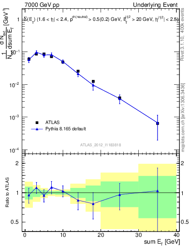 Plot of sumEt-trns in 7000 GeV pp collisions