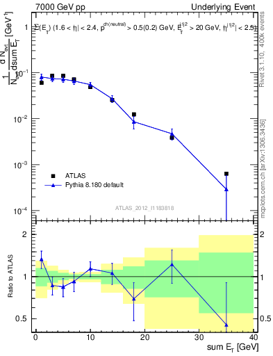 Plot of sumEt-trns in 7000 GeV pp collisions