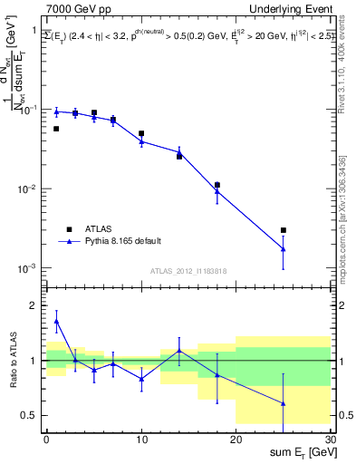 Plot of sumEt-trns in 7000 GeV pp collisions