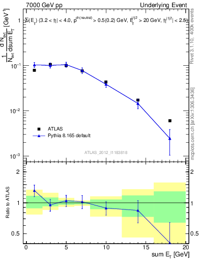 Plot of sumEt-trns in 7000 GeV pp collisions