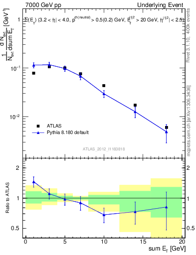 Plot of sumEt-trns in 7000 GeV pp collisions