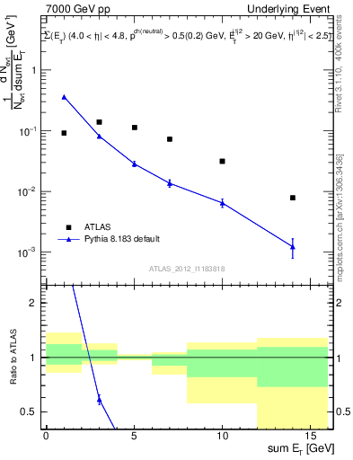 Plot of sumEt-trns in 7000 GeV pp collisions