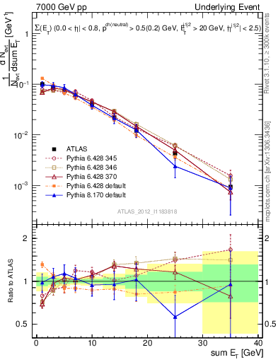 Plot of sumEt-trns in 7000 GeV pp collisions