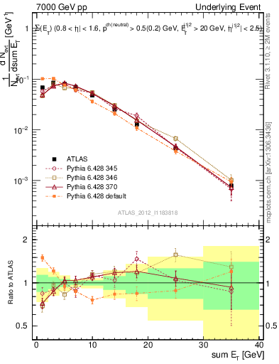Plot of sumEt-trns in 7000 GeV pp collisions