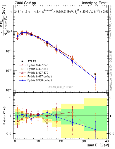 Plot of sumEt-trns in 7000 GeV pp collisions