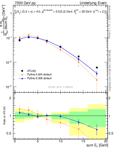 Plot of sumEt-trns in 7000 GeV pp collisions