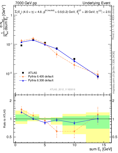 Plot of sumEt-trns in 7000 GeV pp collisions