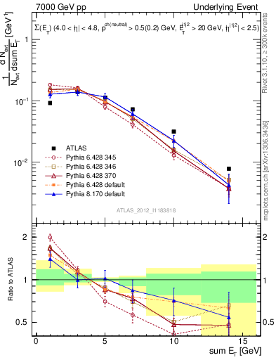 Plot of sumEt-trns in 7000 GeV pp collisions