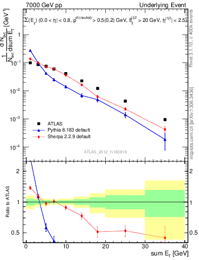 Plot of sumEt-trns in 7000 GeV pp collisions