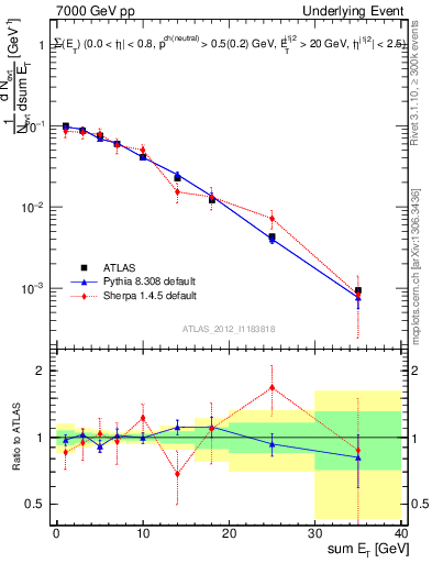 Plot of sumEt-trns in 7000 GeV pp collisions