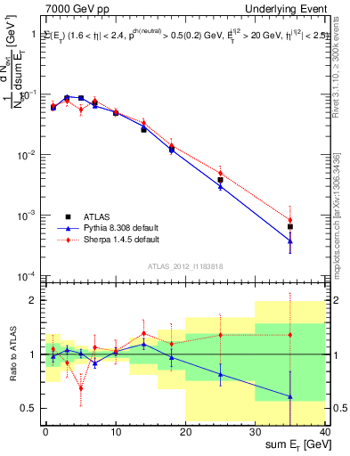 Plot of sumEt-trns in 7000 GeV pp collisions