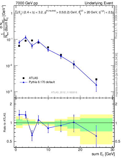 Plot of sumEt-trns in 7000 GeV pp collisions