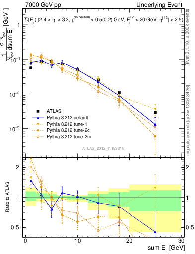 Plot of sumEt-trns in 7000 GeV pp collisions