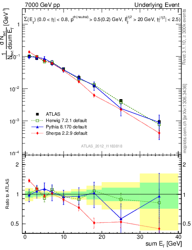 Plot of sumEt-trns in 7000 GeV pp collisions