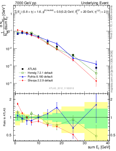 Plot of sumEt-trns in 7000 GeV pp collisions