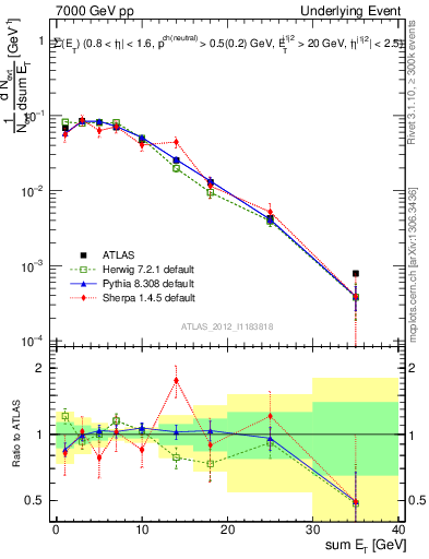 Plot of sumEt-trns in 7000 GeV pp collisions