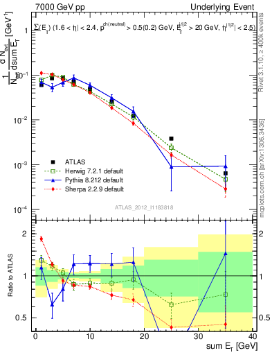 Plot of sumEt-trns in 7000 GeV pp collisions
