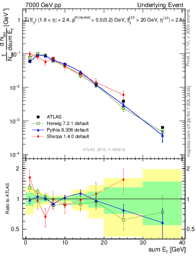 Plot of sumEt-trns in 7000 GeV pp collisions