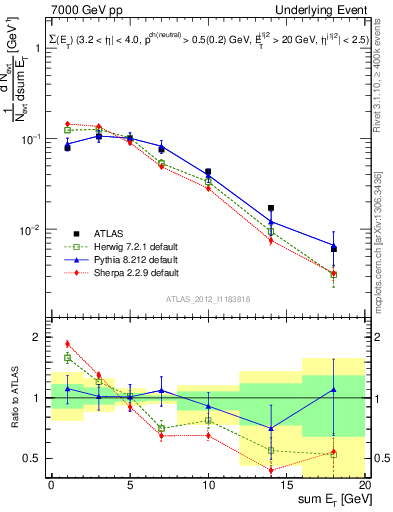 Plot of sumEt-trns in 7000 GeV pp collisions