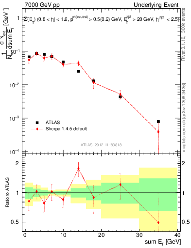 Plot of sumEt-trns in 7000 GeV pp collisions