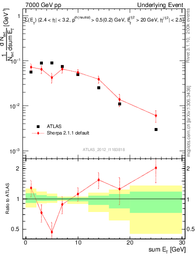Plot of sumEt-trns in 7000 GeV pp collisions