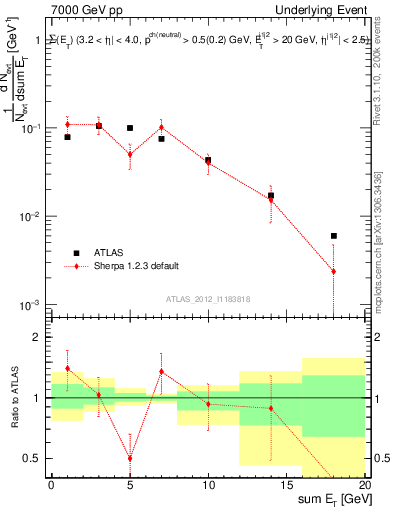 Plot of sumEt-trns in 7000 GeV pp collisions