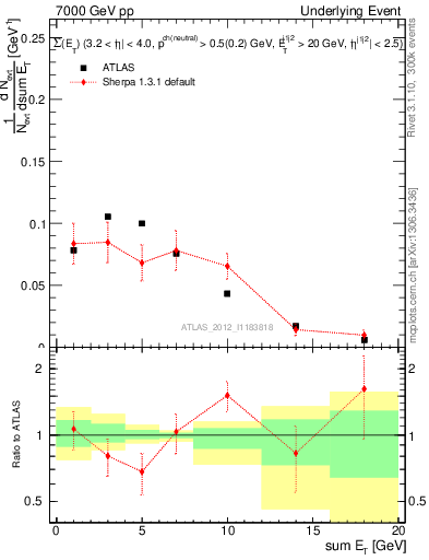 Plot of sumEt-trns in 7000 GeV pp collisions