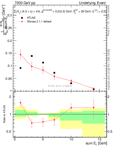 Plot of sumEt-trns in 7000 GeV pp collisions