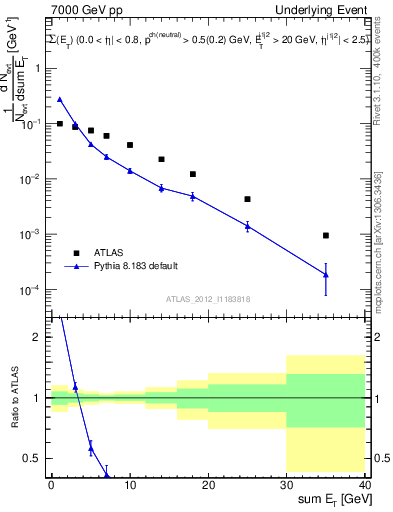 Plot of sumEt-trns in 7000 GeV pp collisions