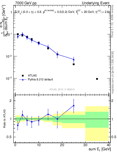 Plot of sumEt-trns in 7000 GeV pp collisions
