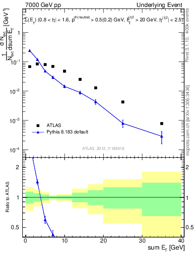 Plot of sumEt-trns in 7000 GeV pp collisions