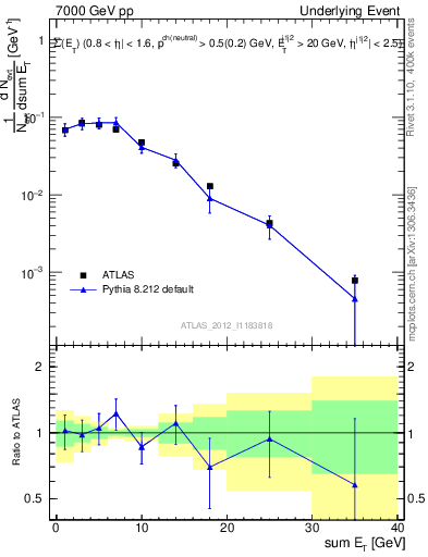 Plot of sumEt-trns in 7000 GeV pp collisions