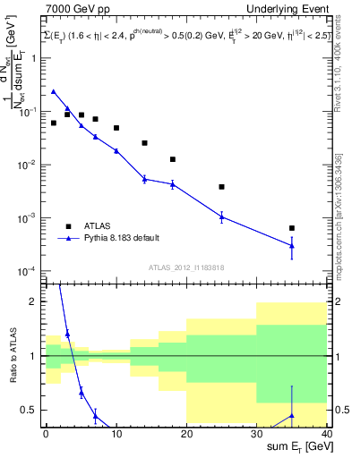 Plot of sumEt-trns in 7000 GeV pp collisions