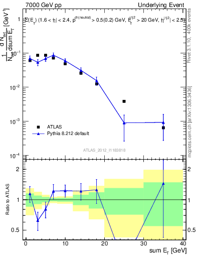 Plot of sumEt-trns in 7000 GeV pp collisions