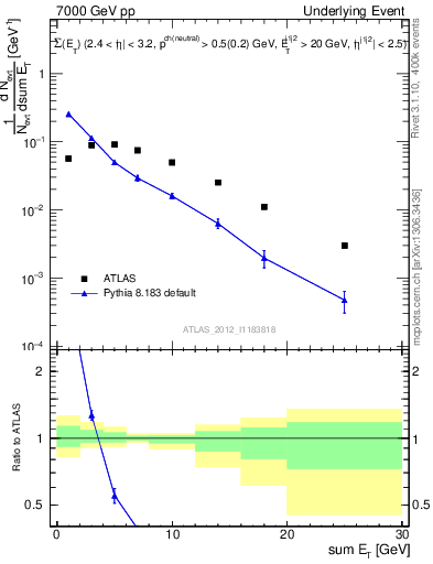 Plot of sumEt-trns in 7000 GeV pp collisions