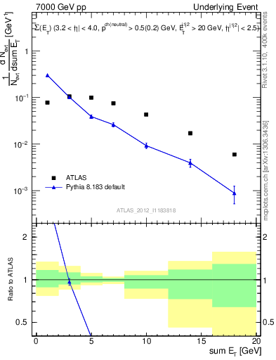 Plot of sumEt-trns in 7000 GeV pp collisions