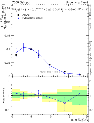 Plot of sumEt-trns in 7000 GeV pp collisions