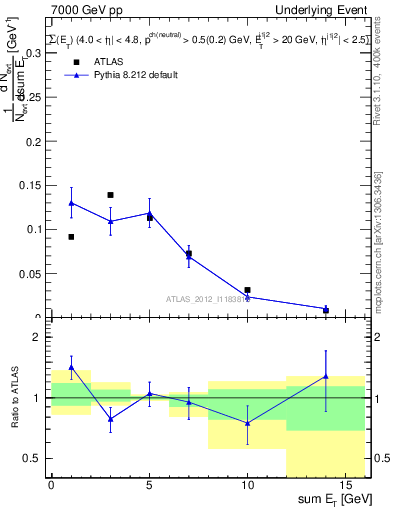 Plot of sumEt-trns in 7000 GeV pp collisions