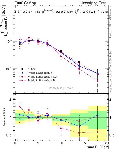 Plot of sumEt-trns in 7000 GeV pp collisions