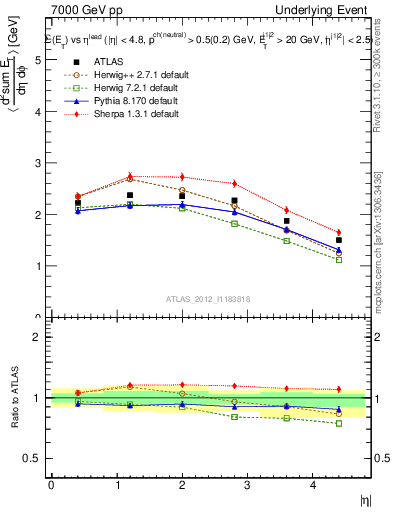 Plot of sumEt-vs-eta-trns in 7000 GeV pp collisions